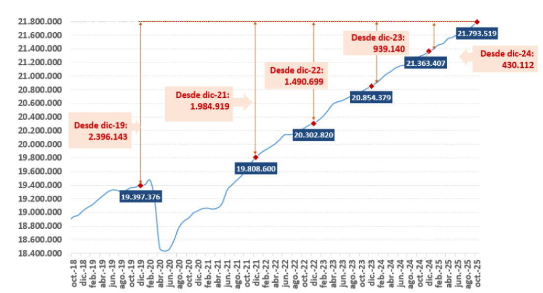 Gráfica de afiliación. Total sistema, serie desestacionalizada. Periodo desde octubre del 18 a octubre del 25. Último dato serie de afiliación desestacionalizada con 21.793.519 ocupados.  