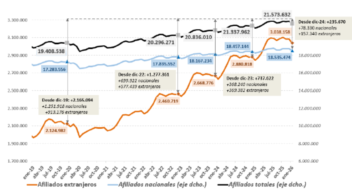 Gráfico que muestra la evolución de afiliados extranjeros, nacionales y totales desde enero de 2019.