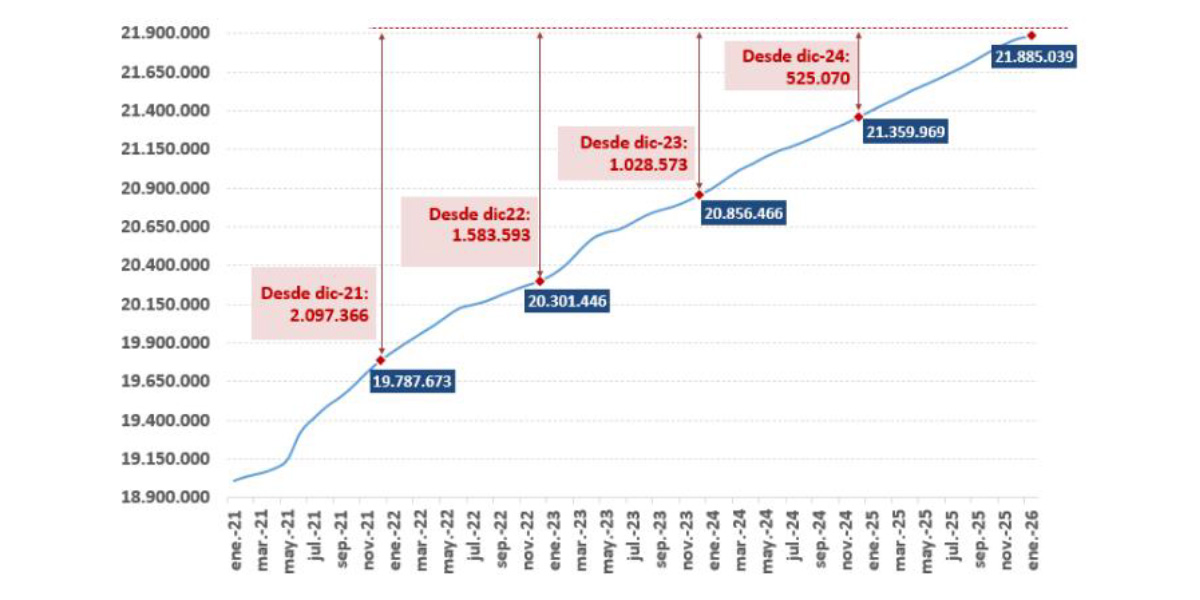 La Seguridad Social registra en enero un aumento de 477.818 afiliados respecto al año anterior