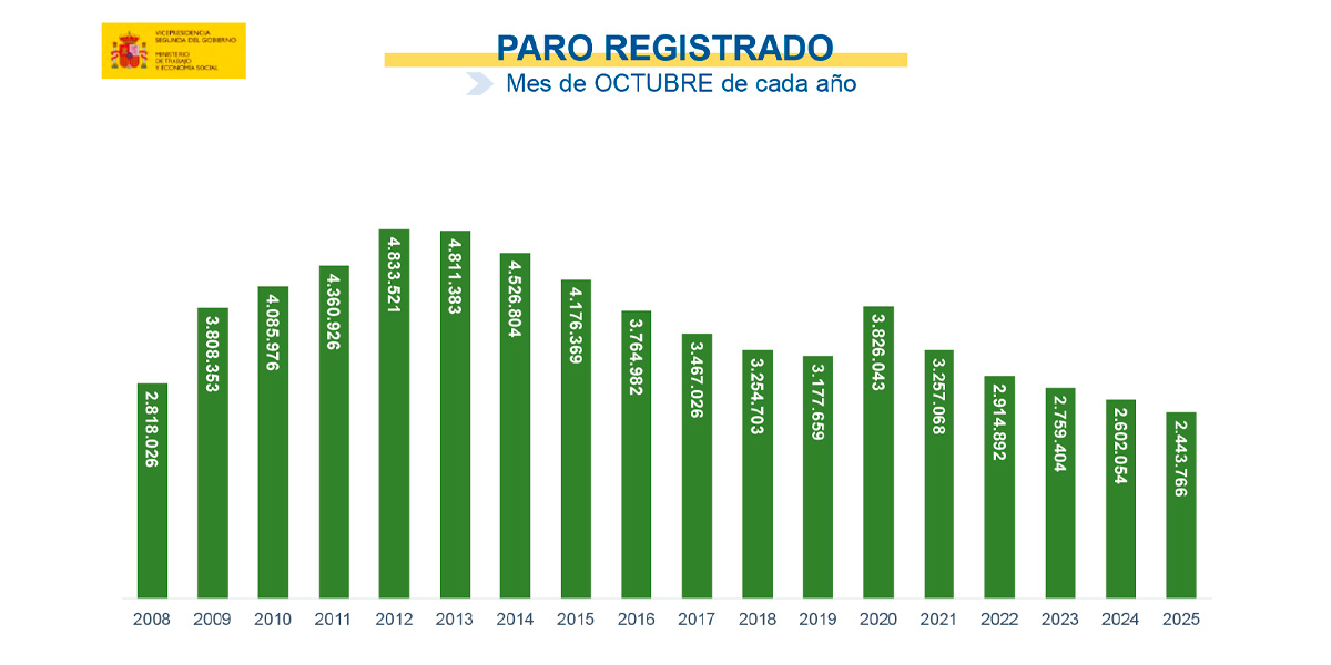 El paro sube en 22.101 personas en octubre, el total más bajo desde 2007 en este mes