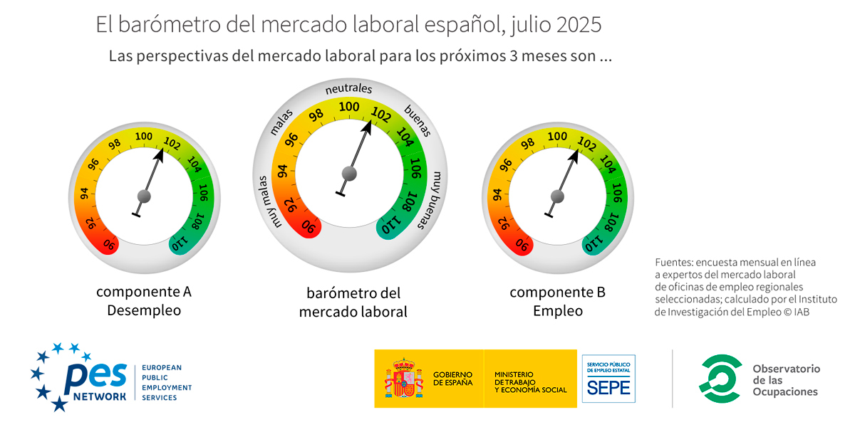 Imagen del Barómetro del Mercado Laboral Europeo , correspondiente a España en Julio de 2025, donde se representa a través de de 3 relojes los resultados del Componente A (Desempleo) con un valor de 101,4, del Barómetro del Mercado Laboral con 101,4 y el Componente B (Empleo) que alcanza 101,5
