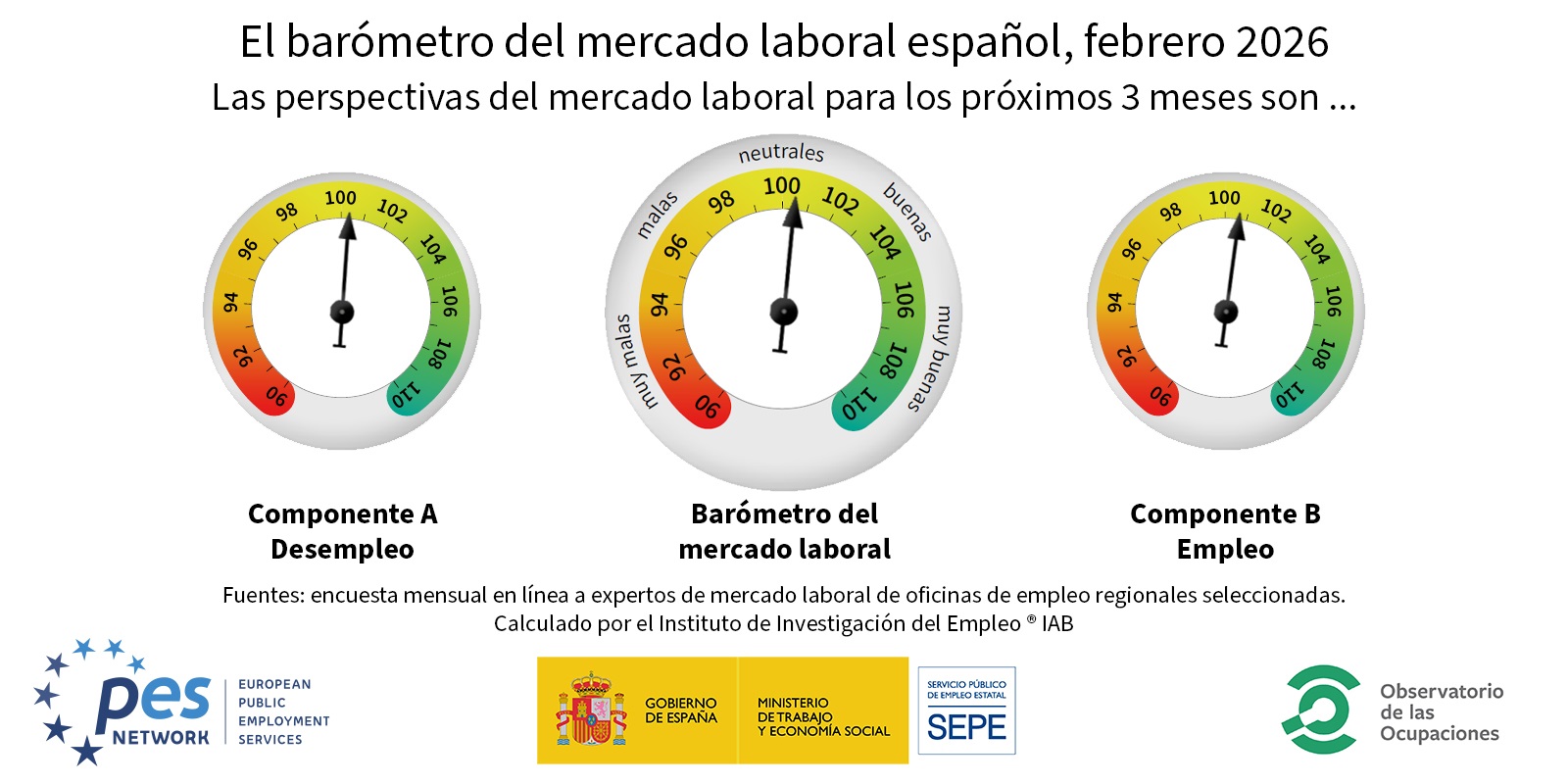 Imagen del Gráfico de los datos de España del Barómetro del Mercado Laboral Europeo correspondiente a febrero de 2026