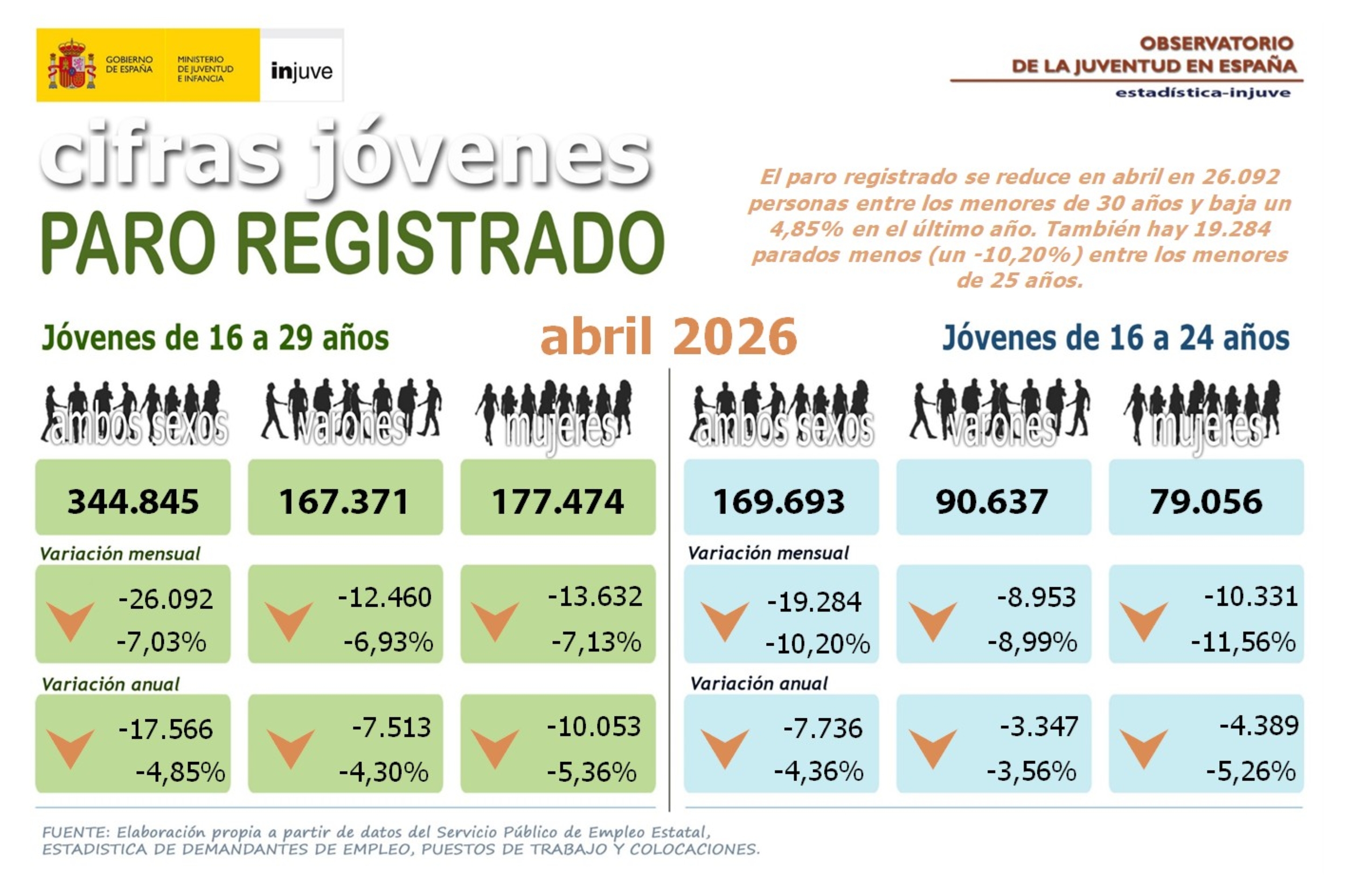 Imagen de los datos de paro registrado de jóvenes de 16 a 29 años elaborados por el INJUVE a partir de los datos del SEPE