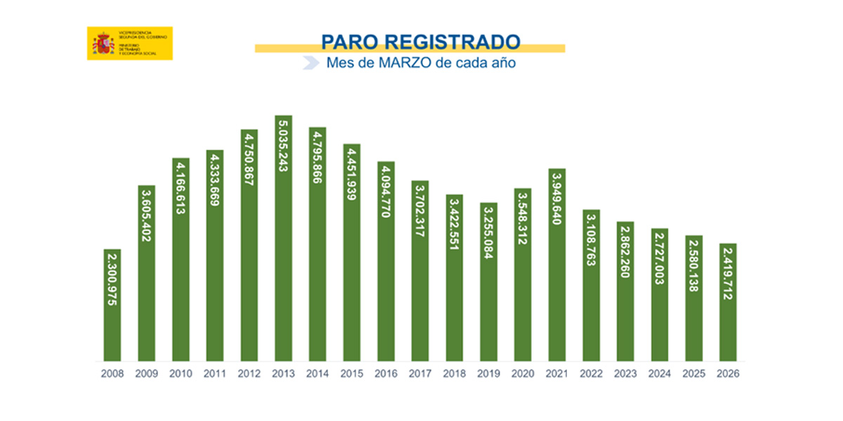 El paro se reduce en 22.934 personas en marzo y se sitúa en 2.419.712 personas desempleadas