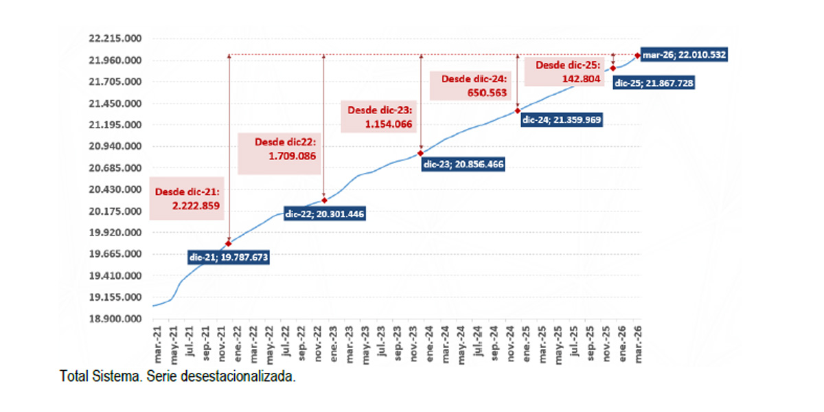 El mercado laboral supera en marzo la barrera de los 22 millones de afiliados a la Seguridad Social en términos desestacionalizados