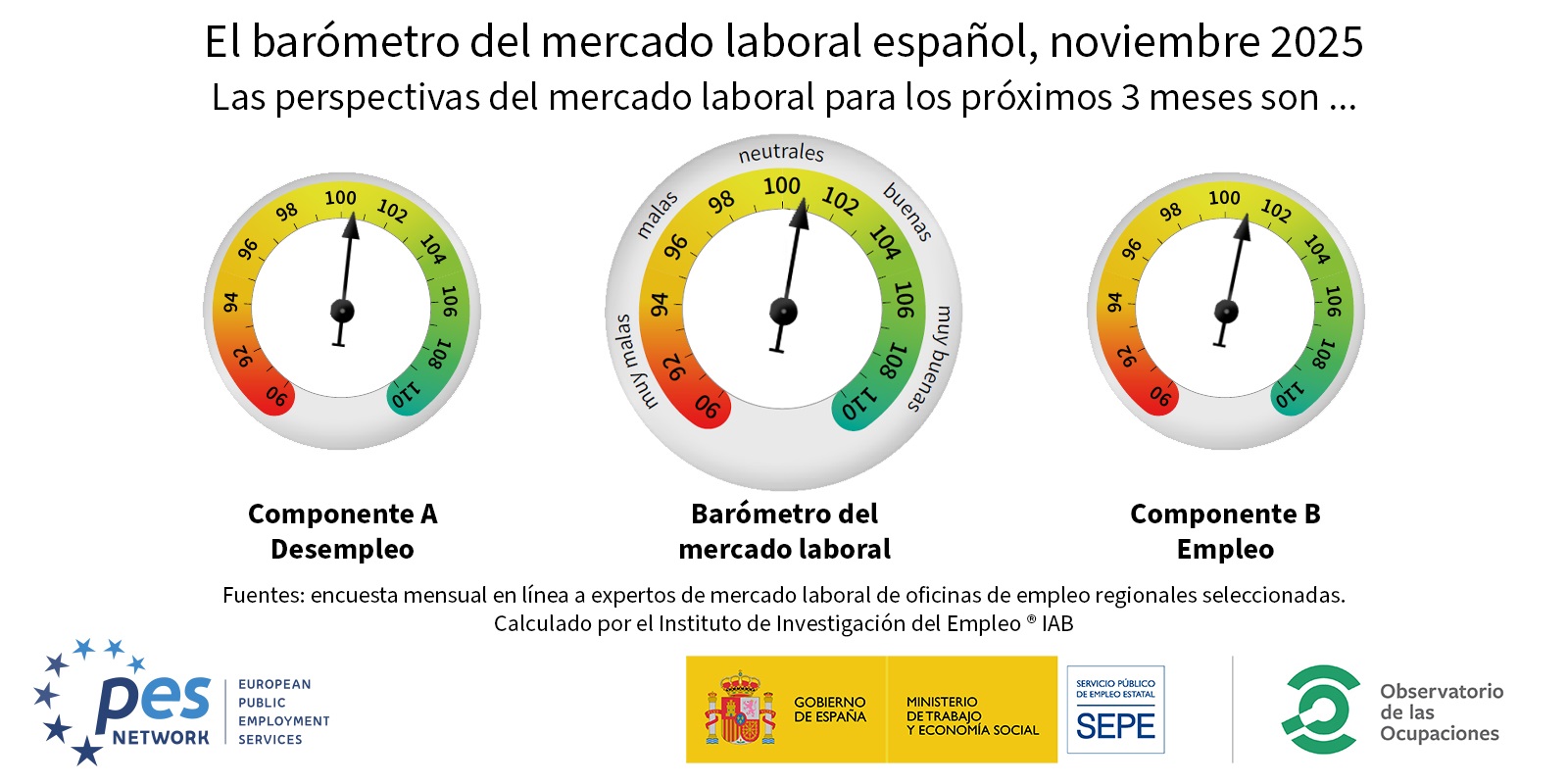 Imagen del Barómetro del Mercado Laboral Europeo de los datos de España para Noviembre de 2025