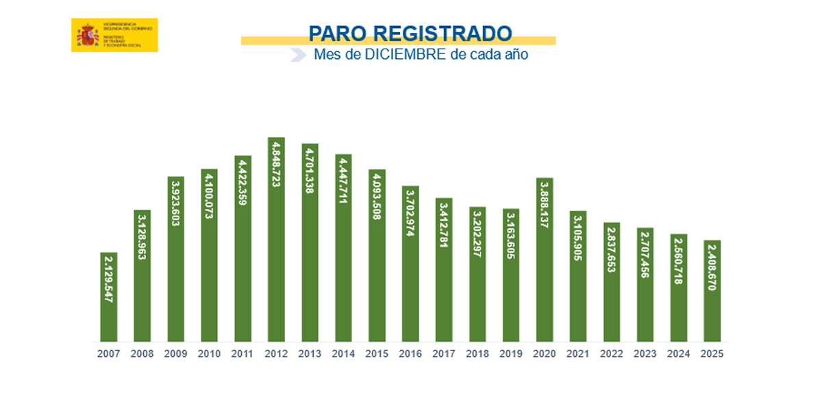 El paro baja en 16.291 personas en diciembre y el total se sitúa en 2.408.670