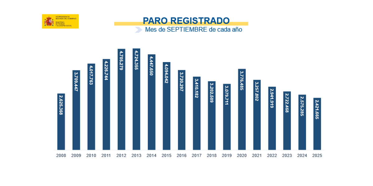 Gráfico datos paro septiembre 2025