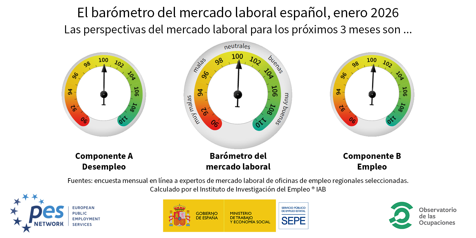 Imagen del Barómetro del Mercado Laboral Europeo de los datos correspondientes a España del mes de enero de 2026. En la imagen aparecen 3 gráficos en forma de relojes del dato de desempleo, barómetro y empleo, de izquierda a derecha, respectivamente.