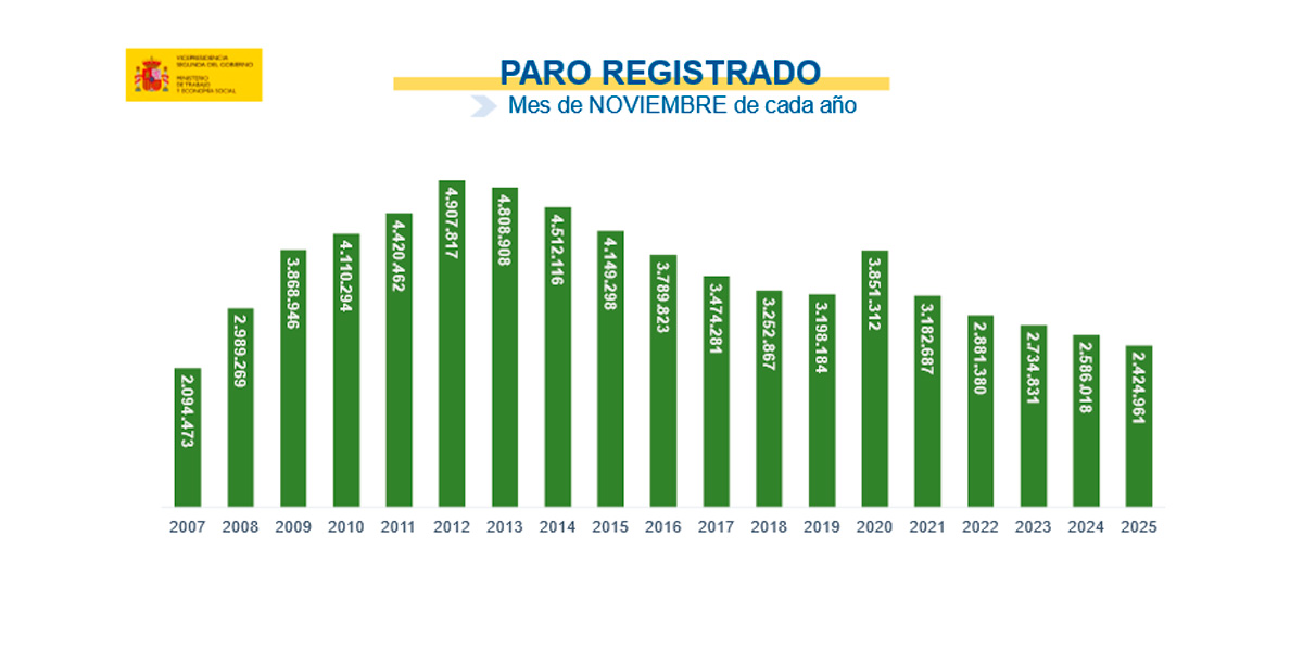 El paro baja en 18.805 personas en noviembre y se sitúa en 2.424.961, un 6,23% menos que en el mismo mes del año anterior