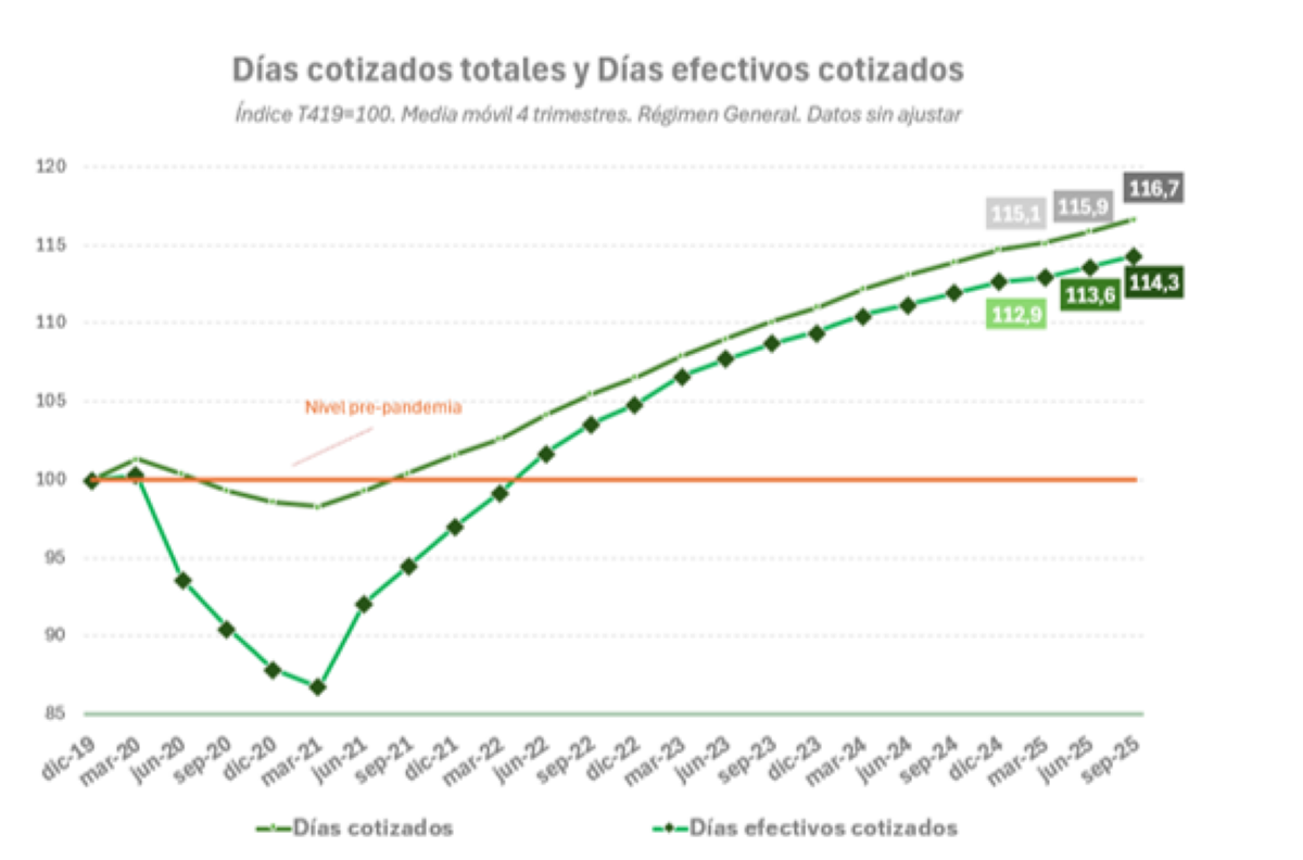 Se trata de un gráfico titulado "Días cotizados totales y Días efectivos cotizados". En el centro destaca una línea roja que señala el "nivel pre-pandemia".